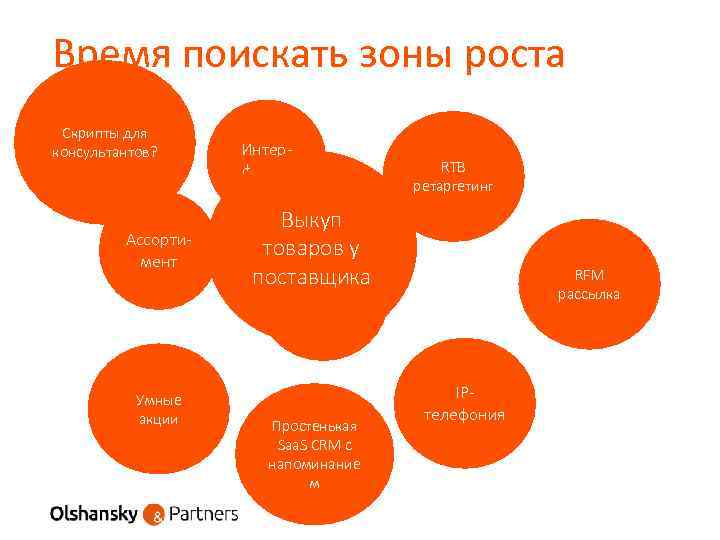 Время поискать зоны роста Скрипты для консультантов? Ассортимент Интерфейсы RTB ретаргетинг Выкуп товаров у
