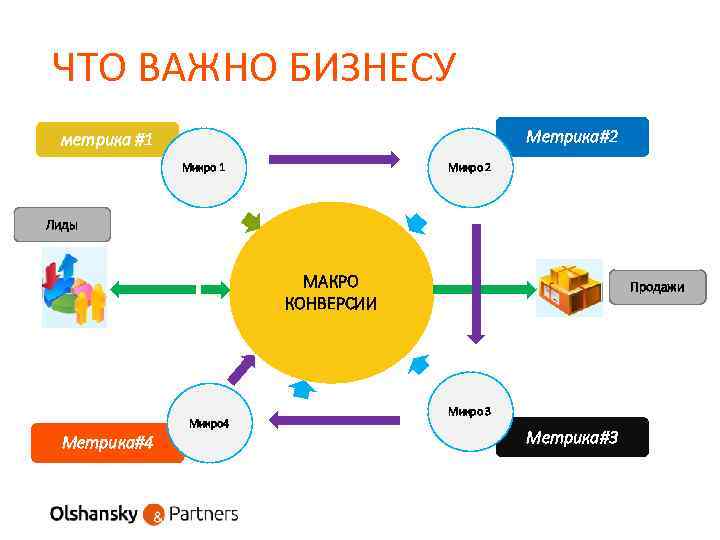 ЧТО ВАЖНО БИЗНЕСУ Метрика#2 метрика #1 Микро 2 Лиды МАКРО КОНВЕРСИИ Микро 4 Метрикa#4