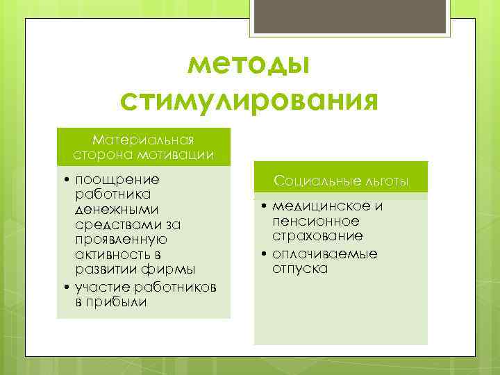 методы стимулирования Материальная сторона мотивации • поощрение работника денежными средствами за проявленную активность в
