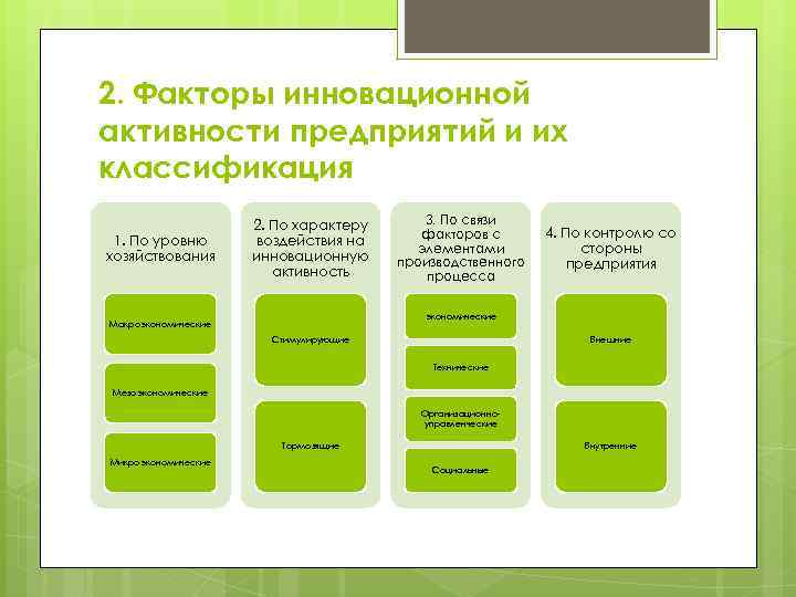 2. Факторы инновационной активности предприятий и их классификация 1. По уровню хозяйствования 2. По