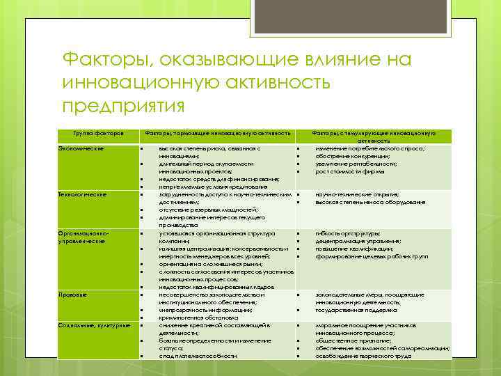 Факторы, оказывающие влияние на инновационную активность предприятия Группа факторов Экономические Факторы, тормозящие инновационную активность