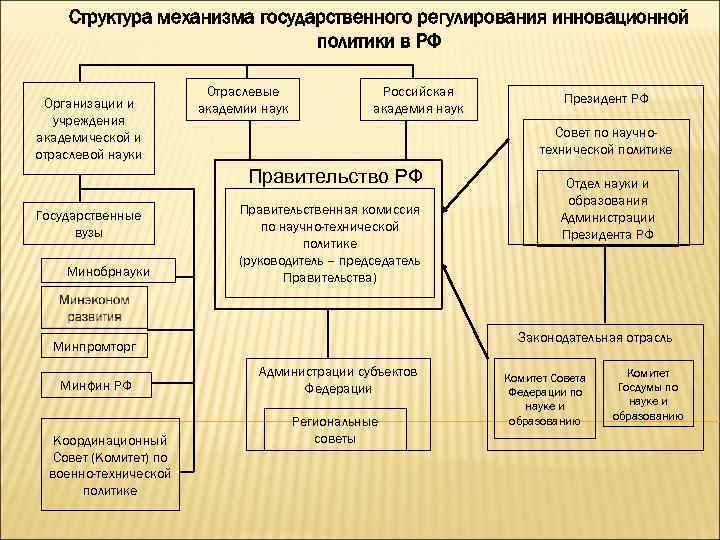 Структура механизма государственного регулирования инновационной политики в РФ Организации и учреждения академической и отраслевой