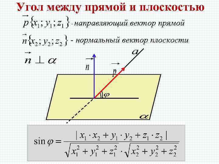 Угол между прямой и плоскостью - направляющий вектор прямой - нормальный вектор плоскости 