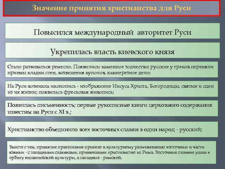 Значение принятия христианства на Руси. В чем значение принятия русью христианства 4