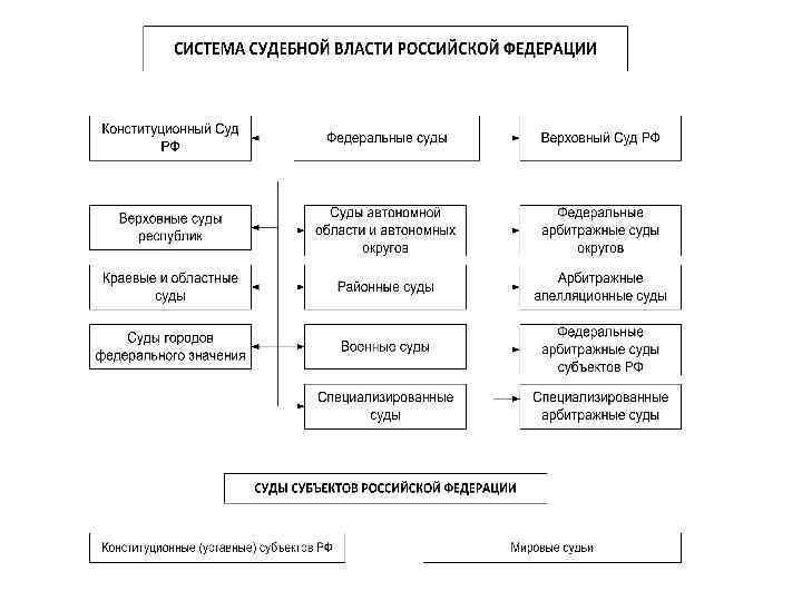 Единство судебной системы обеспечивается путем. Единство судебной системы РФ обеспечивается путем. Единство судебной власти в РФ. Условия обеспечивающие единство судебной системы РФ. Единство судебной власти схема.