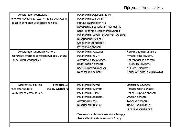 Продолжение схемы Ассоциация социально экономического сотрудни чества республик, краев и областей Северного Кавказа Республика