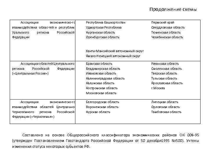 Продолжение схемы Ассоциация экономическо го взаимодействия облас тей и республик Уральского региона Российской Федерации