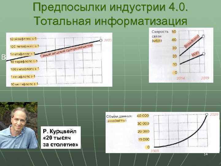 Предпосылки индустрии 4. 0. Тотальная информатизация Взрыв Больших данных Закон Мура Ускорение коммуникаций Р.