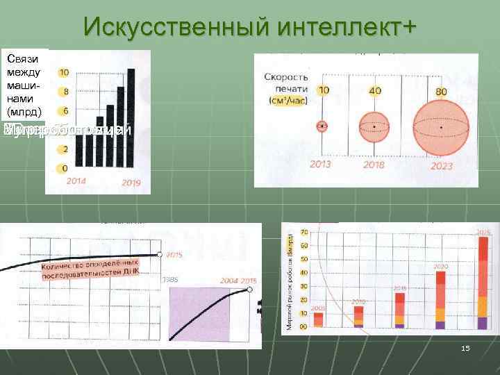 Искусственный интеллект+ Связи между машинами (млрд) Мир роботов 3 D принтеры Бум в биологии