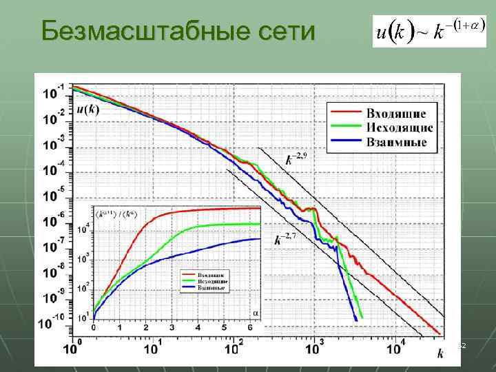 Безмасштабные сети 32 