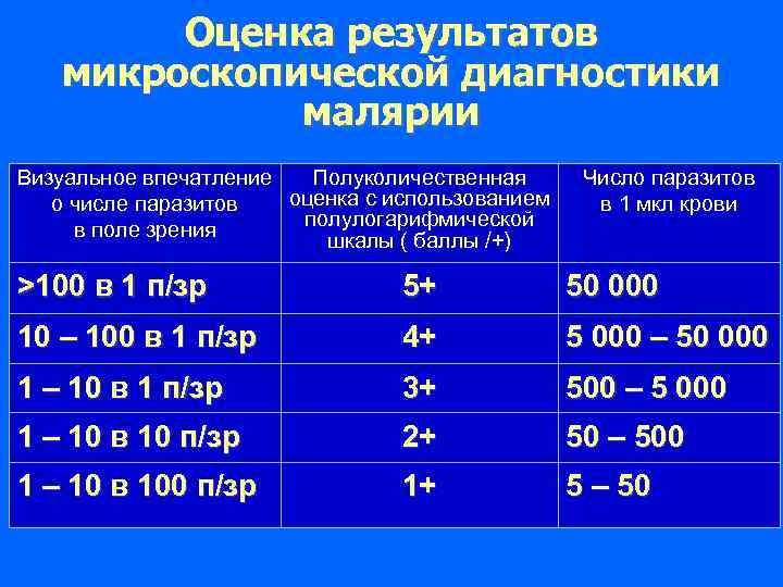 Оценка результатов микроскопической диагностики малярии Визуальное впечатление Полуколичественная оценка с использованием о числе паразитов