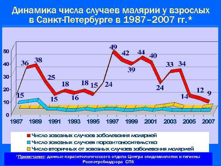 Динамика числа случаев малярии у взрослых в Санкт-Петербурге в 1987– 2007 гг. * *Примечание: