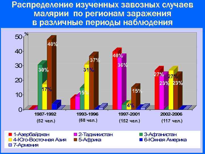 Распределение изученных завозных случаев малярии по регионам заражения в различные периоды наблюдения 48% 37%