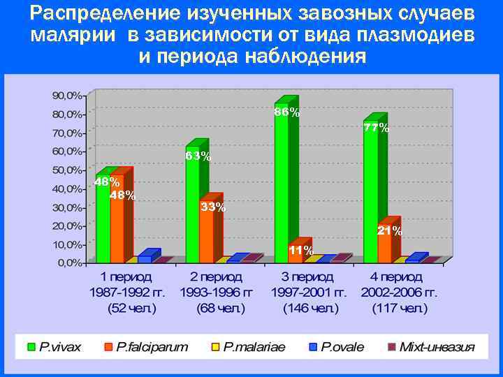 Распределение изученных завозных случаев малярии в зависимости от вида плазмодиев и периода наблюдения 86%
