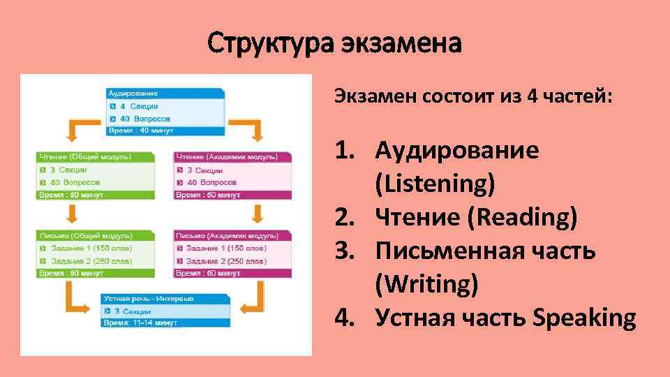 Структура экзамена Экзамен состоит из 4 частей: 1. Аудирование (Listening) 2. Чтение (Reading) 3.