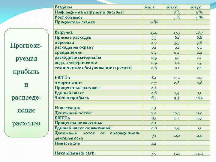 Прогнозируемая прибыль и распределение расходов Разделы 2011 г. Инфляция на выручку и расходы Рост