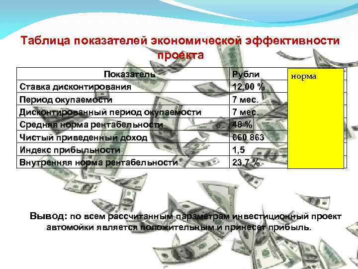 Таблица показателей экономической эффективности проекта Показатель Ставка дисконтирования Период окупаемости Дисконтированный период окупаемости Средняя