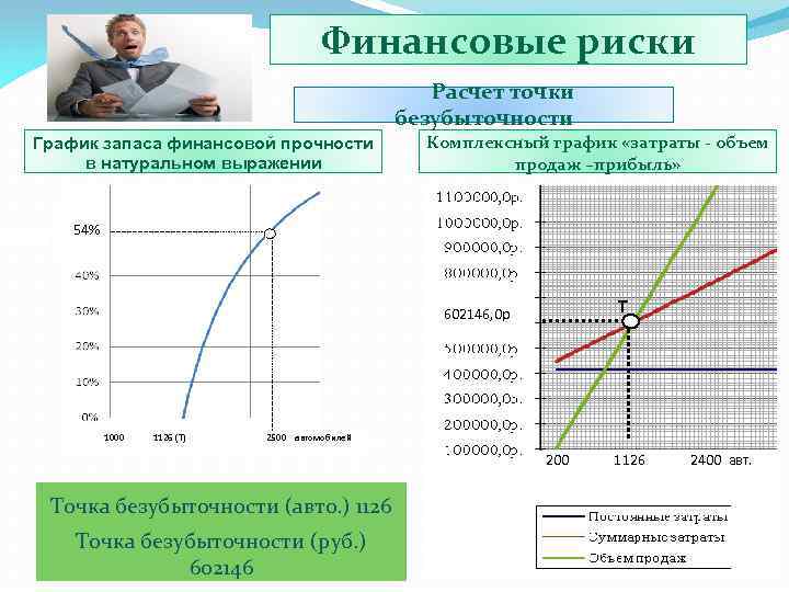 Финансовые риски Расчет точки безубыточности График запаса финансовой прочности в натуральном выражении Комплексный график