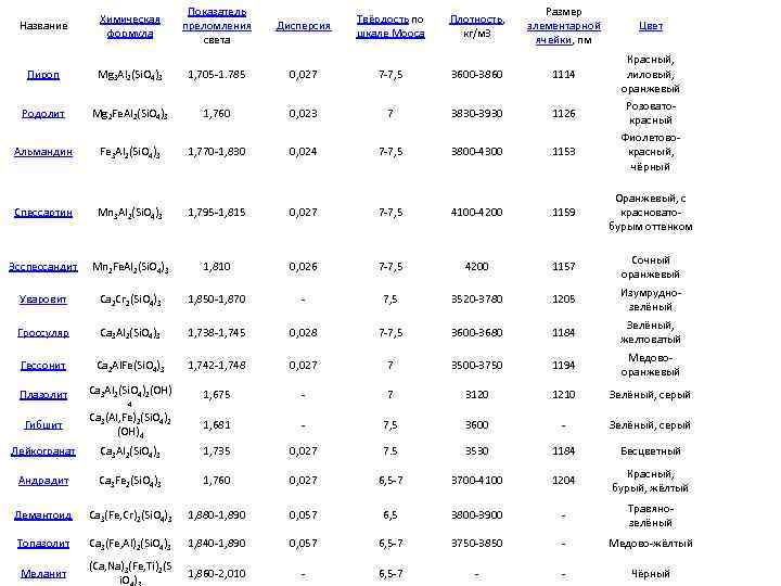 Название Химическая формула Показатель преломления света Дисперсия Твёрдость по шкале Мооса Плотность, кг/м 3