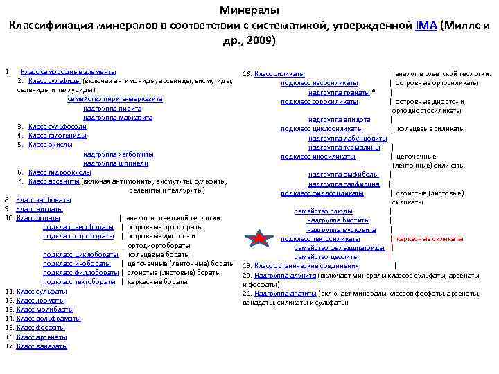  Минералы Классификация минералов в соответствии с систематикой, утвержденной IMA (Миллс и др. ,