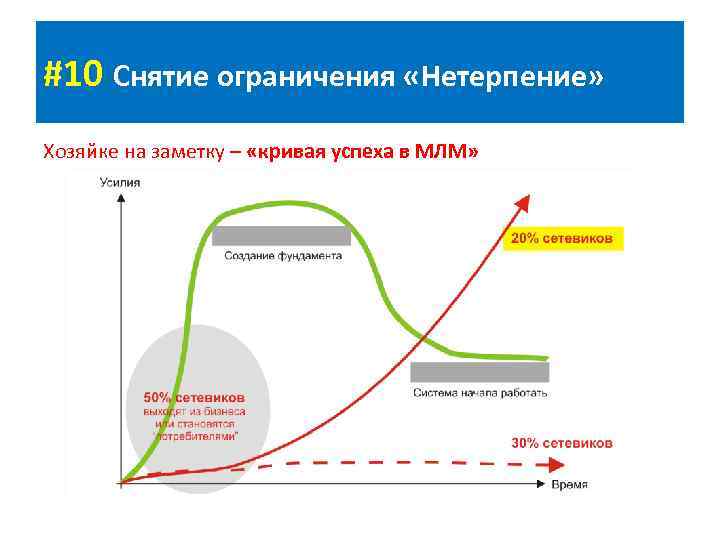 #10 Снятие ограничения «Нетерпение» Хозяйке на заметку – «кривая успеха в МЛМ» 