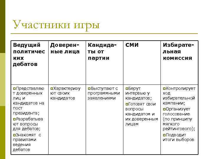 Участники игры Ведущий политичес ких дебатов Доверенные лица Кандидаты от партии СМИ Избирательная комиссия