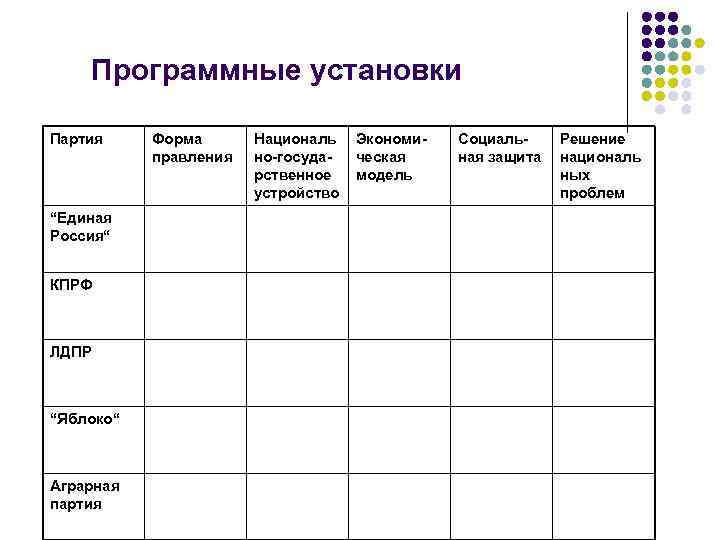 Программные установки Партия “Единая Россия“ КПРФ ЛДПР “Яблоко“ Аграрная партия Форма правления Националь но-государственное