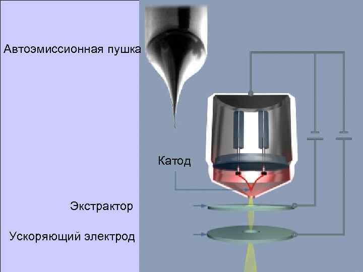 Автоэмиccионная пушка Катод Экстрактор Ускоряющий электрод 