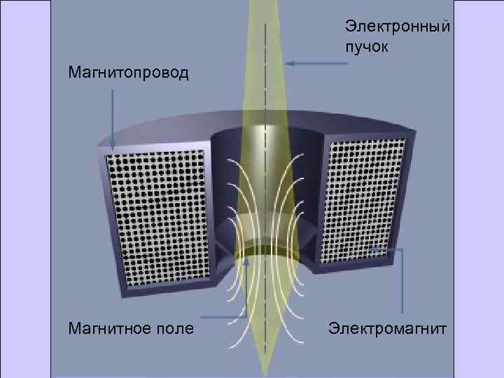 Электронный пучок Магнитопровод Магнитное поле Электромагнит 