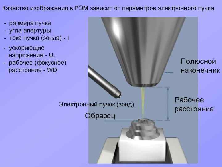 Качество изображения в РЭМ зависит от параметров электронного пучка - размера пучка - угла