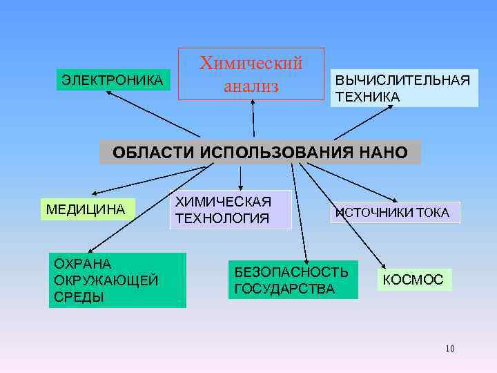 ЭЛЕКТРОНИКА Химический анализ ВЫЧИСЛИТЕЛЬНАЯ ТЕХНИКА ОБЛАСТИ ИСПОЛЬЗОВАНИЯ НАНО МЕДИЦИНА ОХРАНА ОКРУЖАЮЩЕЙ СРЕДЫ ХИМИЧЕСКАЯ ТЕХНОЛОГИЯ