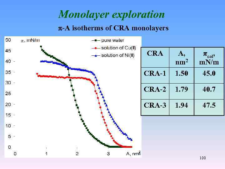 Monolayer exploration -A isotherms of CRA monolayers CRA А, nm 2 πcol, m. N/m