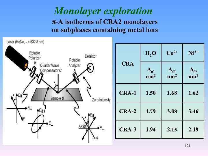Monolayer exploration -A isotherms of CRA 2 monolayers on subphases comtaining metal ions Н