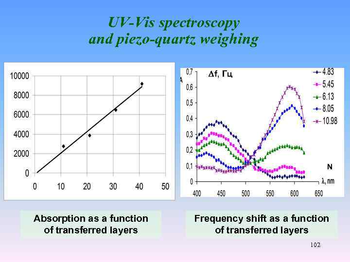 UV-Vis spectroscopy and piezo-quartz weighing f, Гц N Absorption as a function of transferred