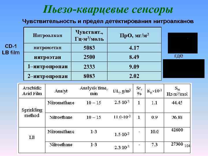 Пьезо-кварцевые сенсоры Чувствительность и предел детектирования нитроалканов Нитроалкан CD-1 LB film Чувствит. , Гц