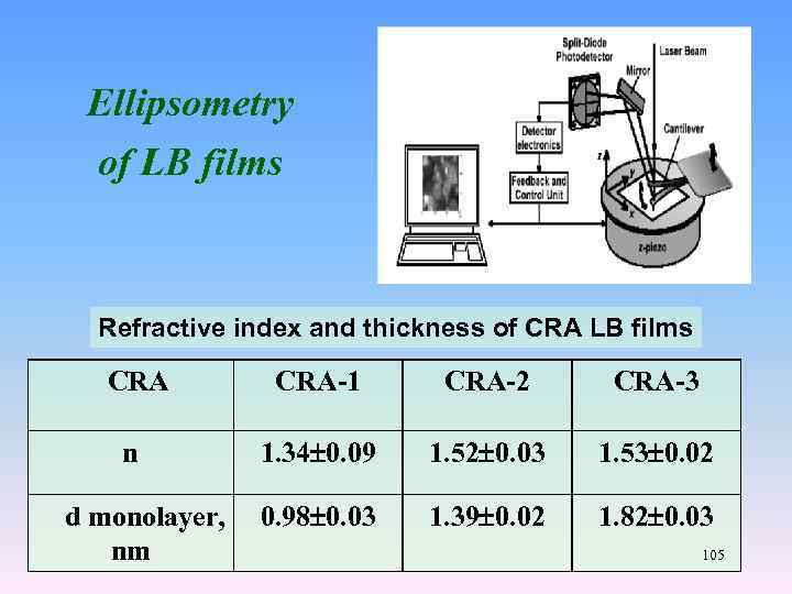 Ellipsometry of LB films Refractive index and thickness of CRA LB films CRA-1 CRA-2
