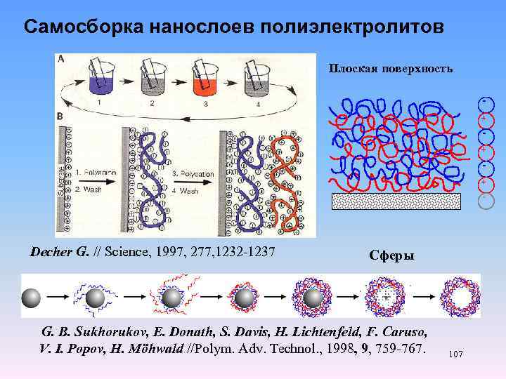 Самосборка нанослоев полиэлектролитов Плоская поверхность + + + - Decher G. // Science, 1997,