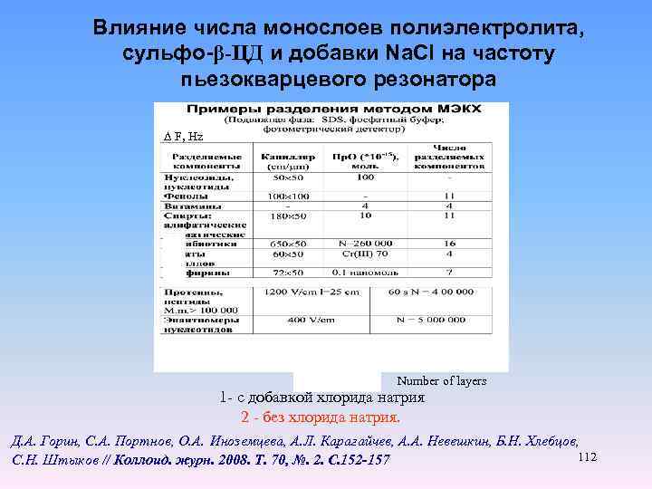 Влияние числа монослоев полиэлектролита, сульфо-β-ЦД и добавки Na. Cl на частоту пьезокварцевого резонатора F,