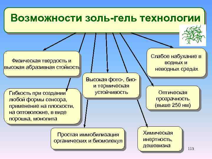  Возможности золь-гель технологии Слабое набухание в водных и неводных средах Физическая твердость и