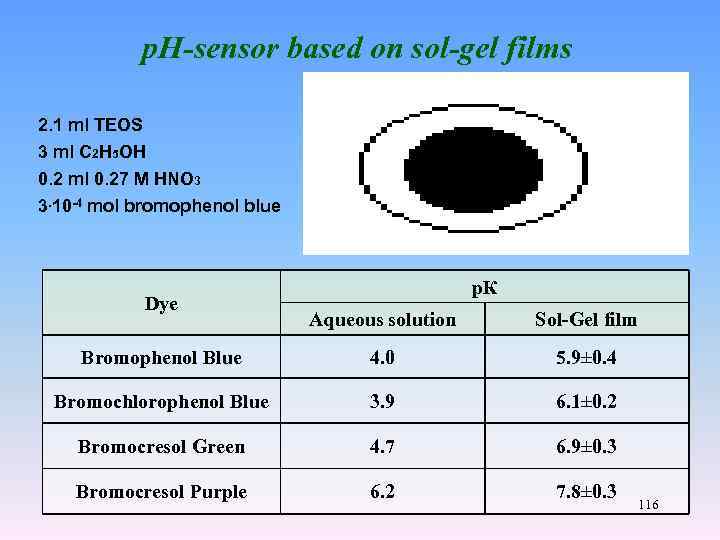 p. H-sensor based on sol-gel films 2. 1 ml ТEОS 3 ml C 2