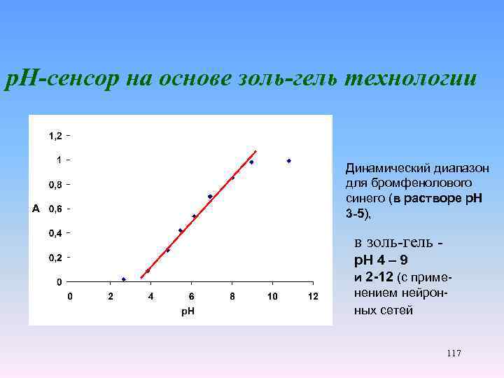 р. Н-сенсор на основе золь-гель технологии Динамический диапазон для бромфенолового синего (в растворе р.