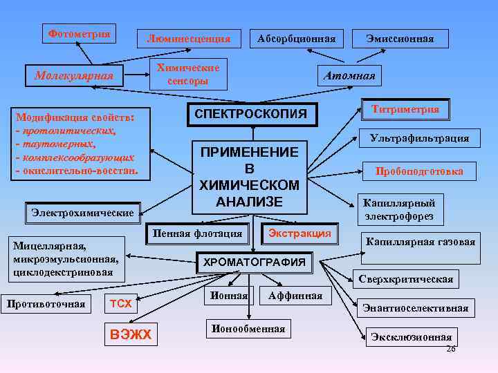 Фотометрия Люминесценция Молекулярная Модификация свойств: - протолитических, - таутомерных, - комплексообразующих - окислительно-восстан. Электрохимические