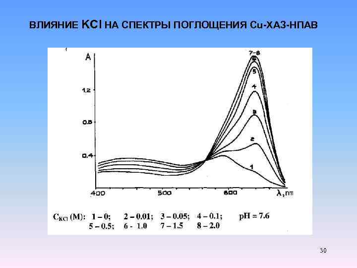ВЛИЯНИЕ KCl НА СПЕКТРЫ ПОГЛОЩЕНИЯ Cu-ХАЗ-НПАВ 30 
