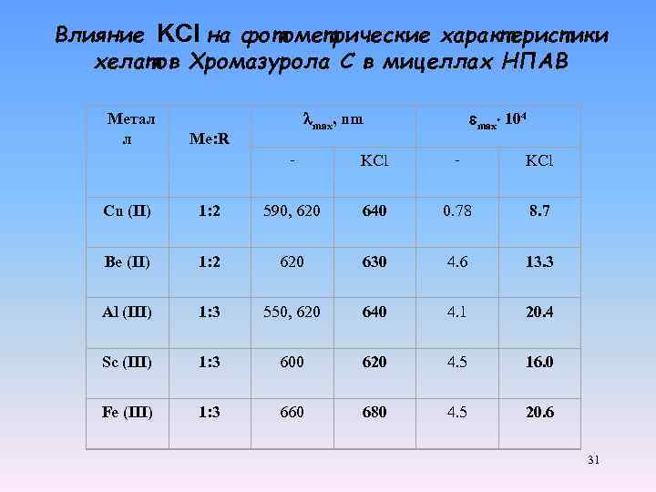 Влияние KCl на фотометрические характеристики хелатов Хромазурола С в мицеллах НПАВ Метал л max,