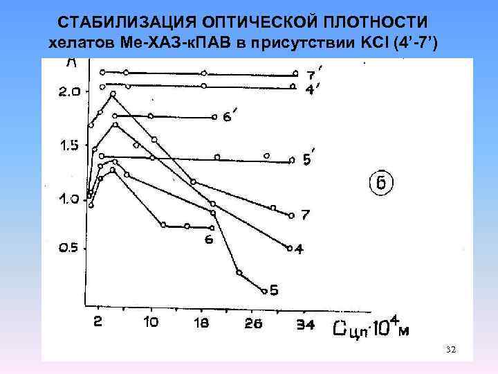 СТАБИЛИЗАЦИЯ ОПТИЧЕСКОЙ ПЛОТНОСТИ хелатов Ме-ХАЗ-к. ПАВ в присутствии KCI (4’-7’) 32 