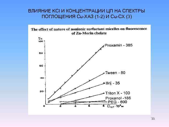 ВЛИЯНИЕ KCl И КОНЦЕНТРАЦИИ ЦП НА СПЕКТРЫ ПОГЛОЩЕНИЯ Cu-ХАЗ (1 -2) И Cu-СХ (3)