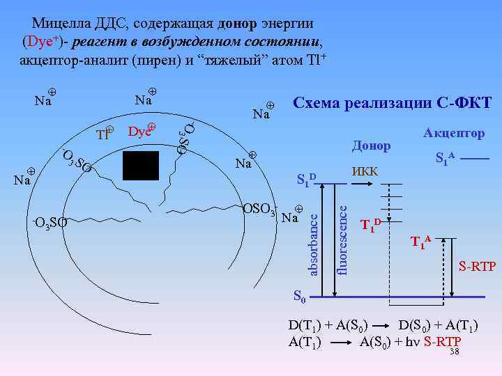 Мицелла ДДС, содержащая донор энергии (Dye+)- реагент в возбужденном состоянии, акцептор-аналит (пирен) и “тяжелый”