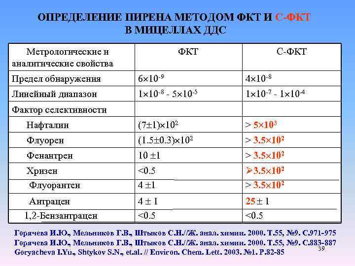 ОПРЕДЕЛЕНИЕ ПИРЕНА МЕТОДОМ ФКТ И С-ФКТ В МИЦЕЛЛАХ ДДС Метрологические и аналитические свойства ФКТ