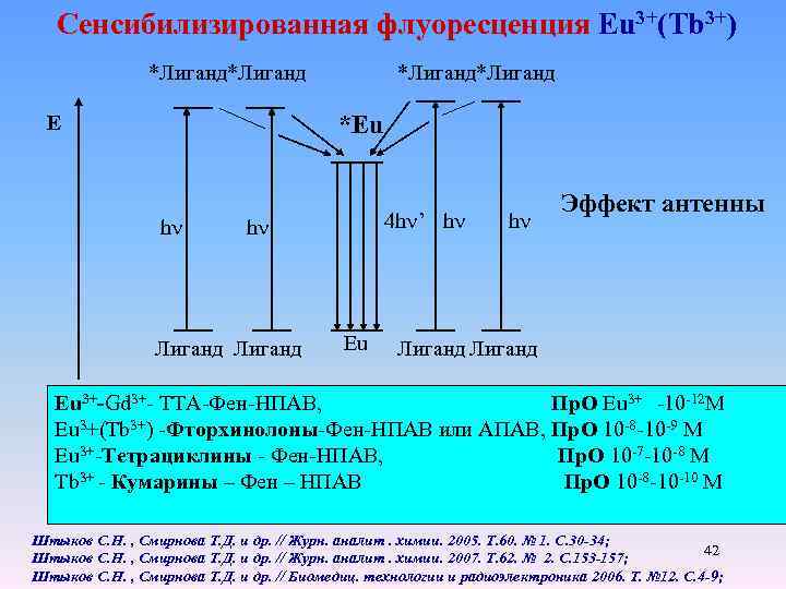Сенсибилизированная флуоресценция Eu 3+(Tb 3+) *Лиганд*Лиганд *Eu E h 4 h ’ h h