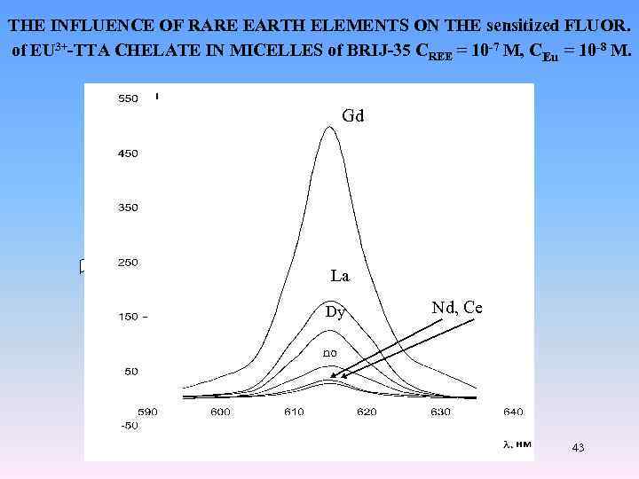 THE INFLUENCE OF RARE EARTH ELEMENTS ON THE sensitized FLUOR. of EU 3+-TTA CHELATE
